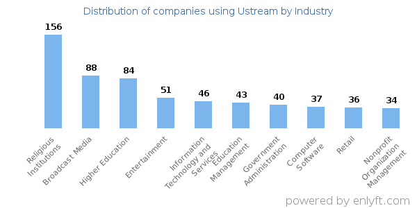 Companies using Ustream - Distribution by industry