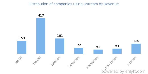 Ustream clients - distribution by company revenue