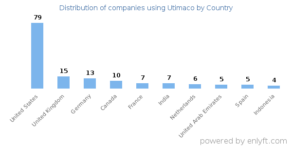 Utimaco customers by country