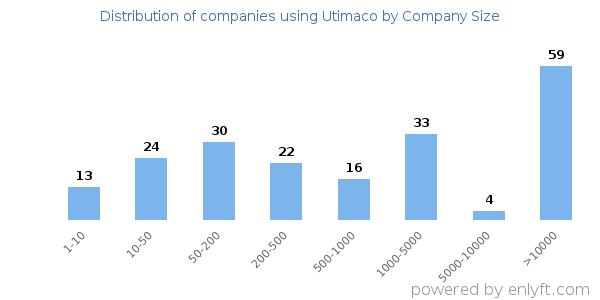 Companies using Utimaco, by size (number of employees)
