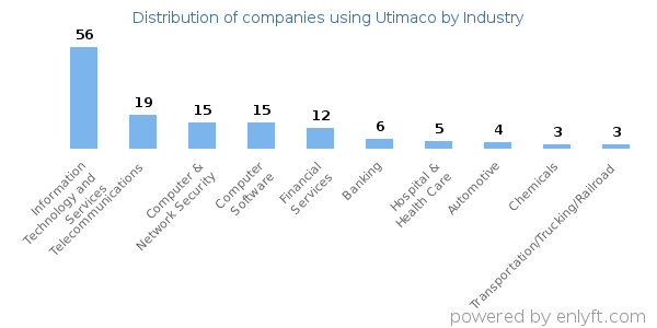 Companies using Utimaco - Distribution by industry
