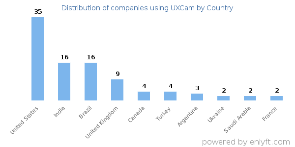 UXCam customers by country