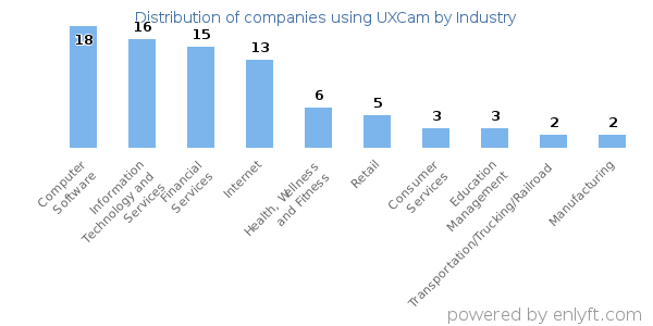 Companies using UXCam - Distribution by industry