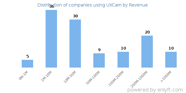 UXCam clients - distribution by company revenue
