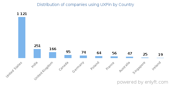 UXPin customers by country
