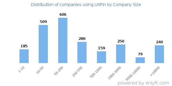 Companies using UXPin, by size (number of employees)
