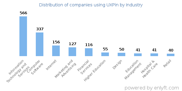Companies using UXPin - Distribution by industry
