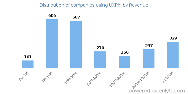 UXPin clients - distribution by company revenue