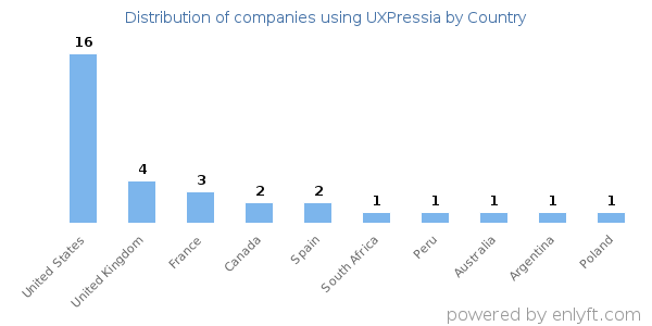 UXPressia customers by country