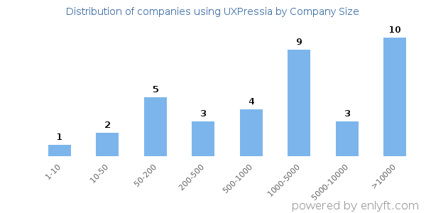Companies using UXPressia, by size (number of employees)
