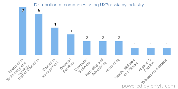 Companies using UXPressia - Distribution by industry