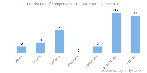 UXPressia clients - distribution by company revenue