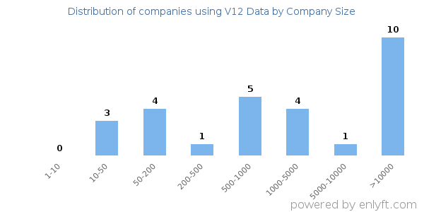 Companies using V12 Data, by size (number of employees)