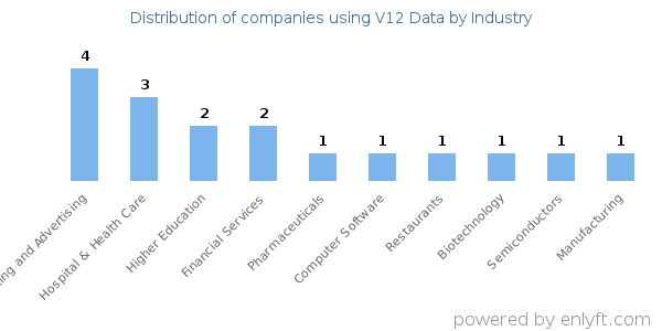 Companies using V12 Data - Distribution by industry
