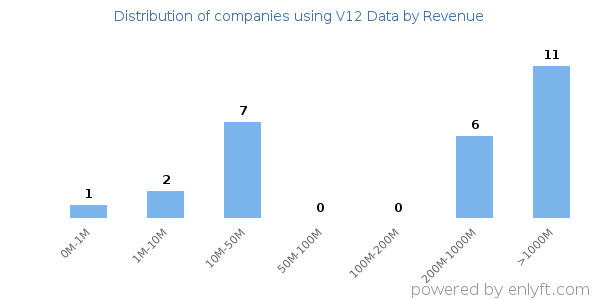 V12 Data clients - distribution by company revenue