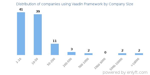 Companies using Vaadin Framework, by size (number of employees)