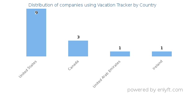 Vacation Tracker customers by country