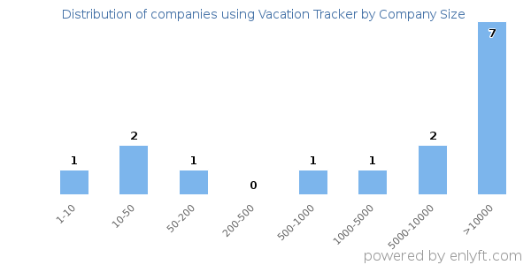 Companies using Vacation Tracker, by size (number of employees)