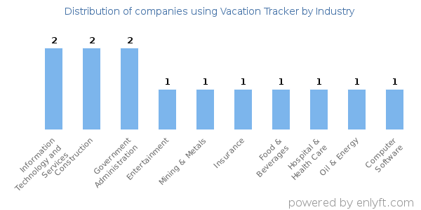 Companies using Vacation Tracker - Distribution by industry