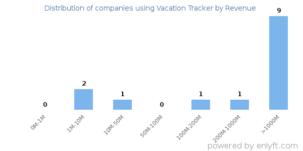 Vacation Tracker clients - distribution by company revenue