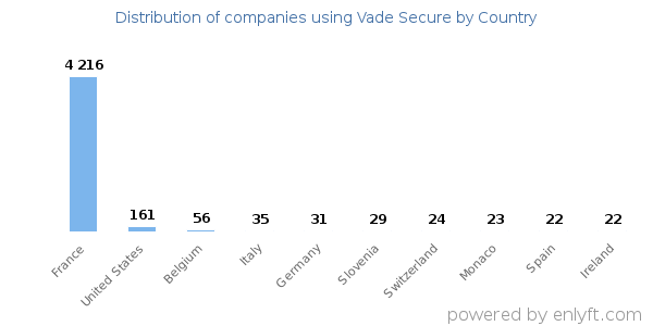 Vade Secure customers by country