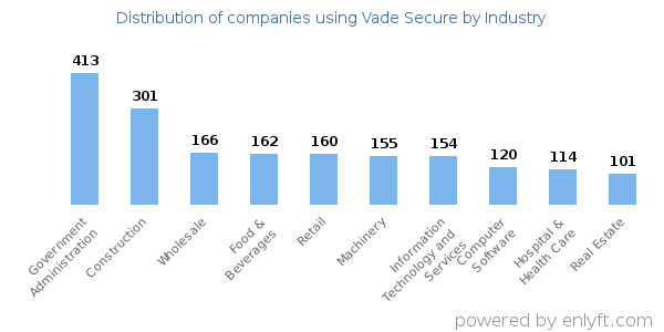 Companies using Vade Secure - Distribution by industry