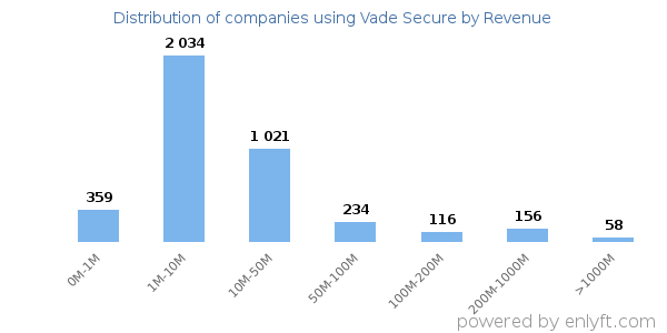 Vade Secure clients - distribution by company revenue