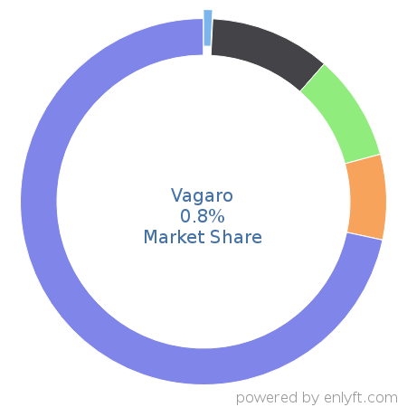 Vagaro market share in Travel & Hospitality is about 0.8%