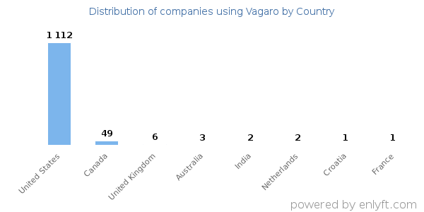 Vagaro customers by country