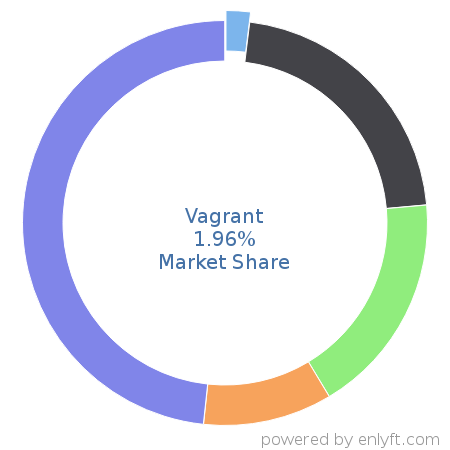 Vagrant market share in Virtualization Platforms is about 1.96%