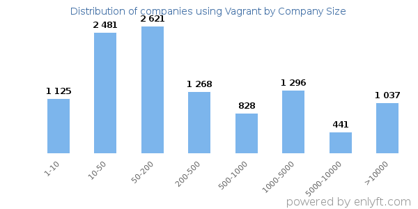 Companies using Vagrant, by size (number of employees)