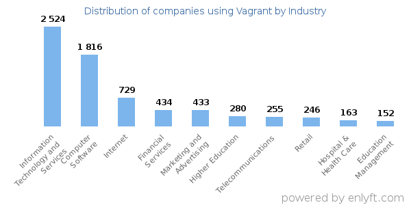Companies using Vagrant - Distribution by industry