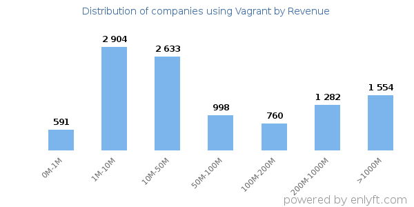 Vagrant clients - distribution by company revenue