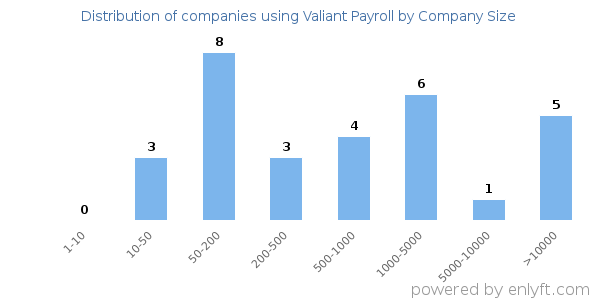 Companies using Valiant Payroll, by size (number of employees)