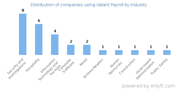 Companies using Valiant Payroll - Distribution by industry