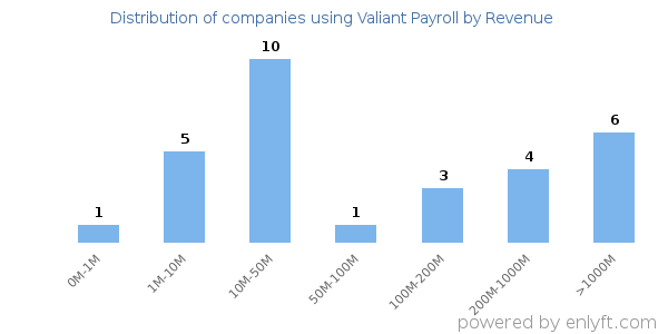 Valiant Payroll clients - distribution by company revenue