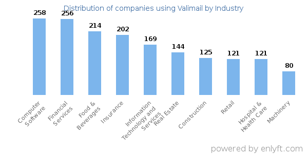 Companies using Valimail - Distribution by industry