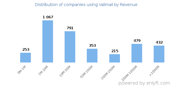 Valimail clients - distribution by company revenue
