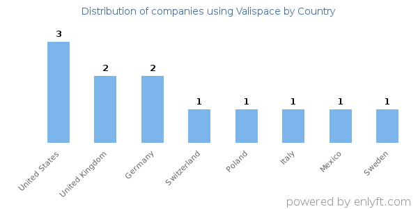 Valispace customers by country