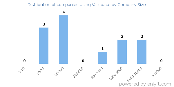 Companies using Valispace, by size (number of employees)
