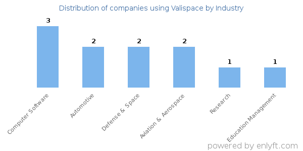 Companies using Valispace - Distribution by industry