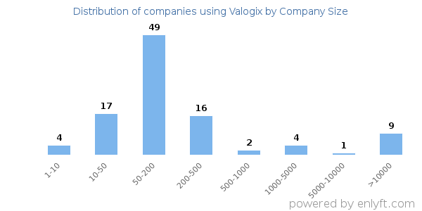Companies using Valogix, by size (number of employees)