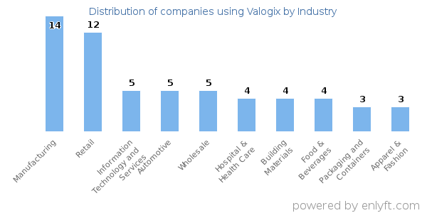 Companies using Valogix - Distribution by industry