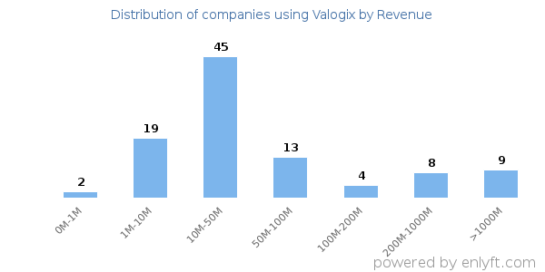 Valogix clients - distribution by company revenue