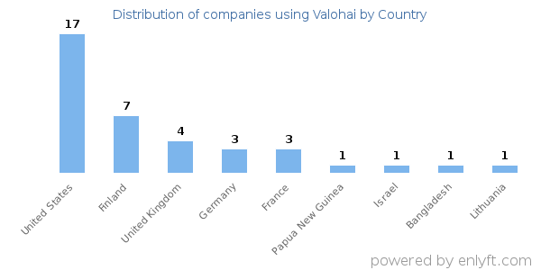 Valohai customers by country