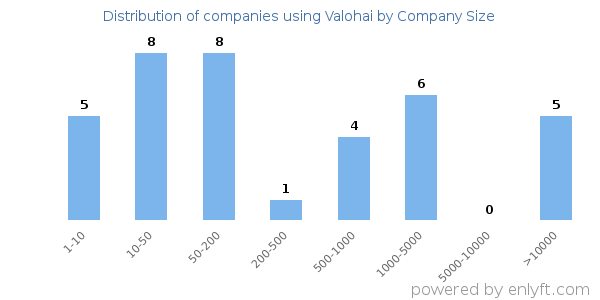 Companies using Valohai, by size (number of employees)