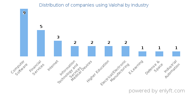 Companies using Valohai - Distribution by industry