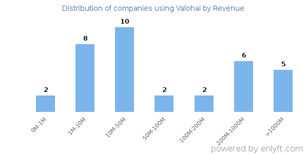 Valohai clients - distribution by company revenue