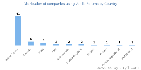 Vanilla Forums customers by country
