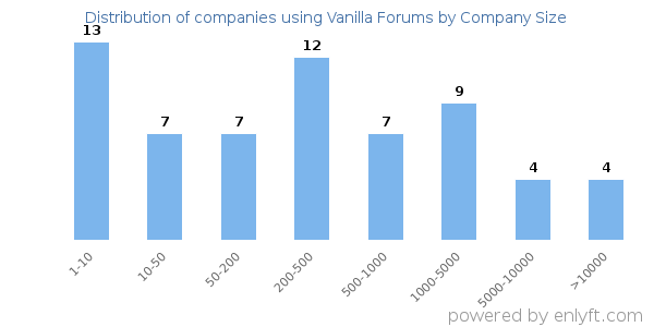 Companies using Vanilla Forums, by size (number of employees)